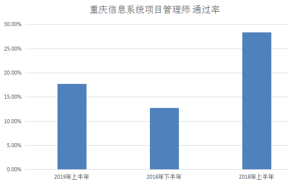 信息系统项目管理师通过率是多少?如何提高软考通过率