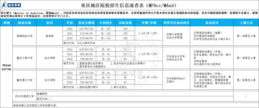 【2022届】重庆院校MBA/MPA(cc)/MEM等招生信息汇总