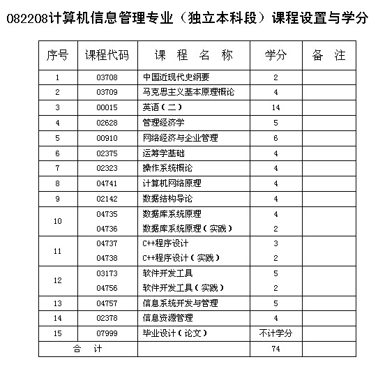重庆市自考计算机信息管理专业(独立本科段)课程设置与学分