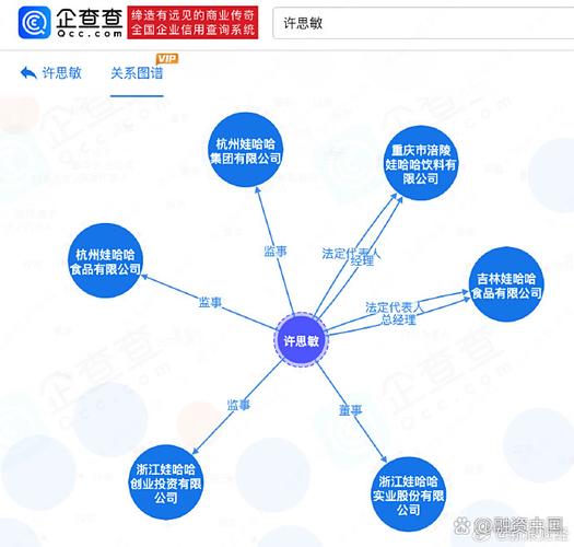 据企查查信息,许思敏在6家娃哈哈相关企业任职,其中在杭州娃哈哈集团